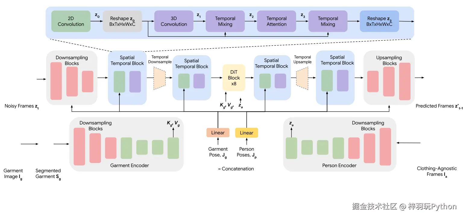 Model structure