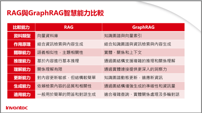 Comparison of RAG and GraphRAG intelligence capabilities